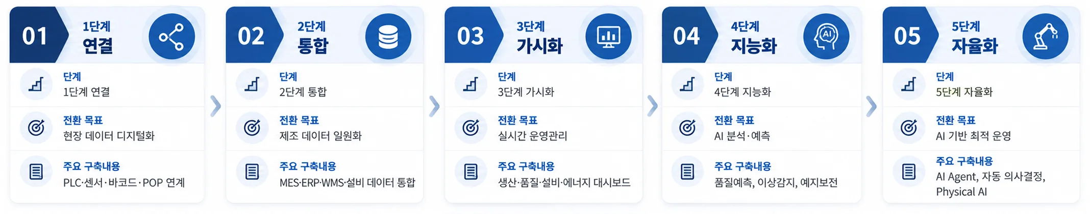DX → AX 전환 로드맵 권장 5단계