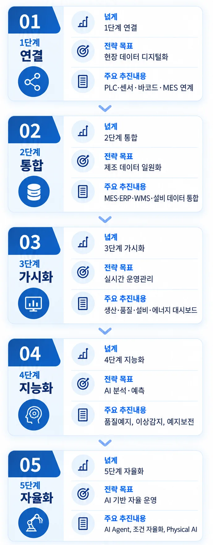 DX → AX 전환 로드맵 권장 5단계
