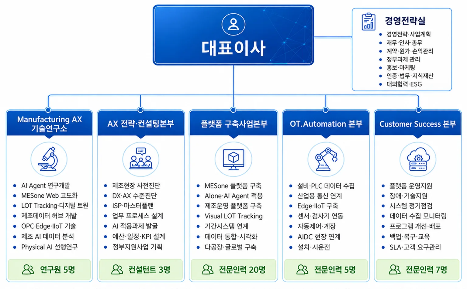 동서정보기술 조직도