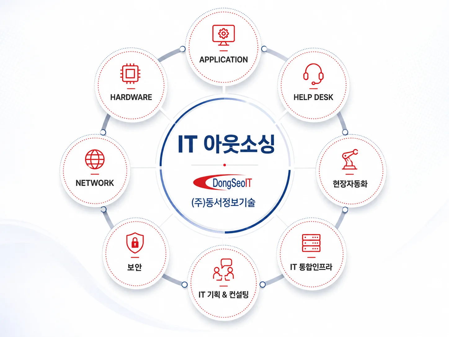 IT 아웃소싱 - 동서정보기술