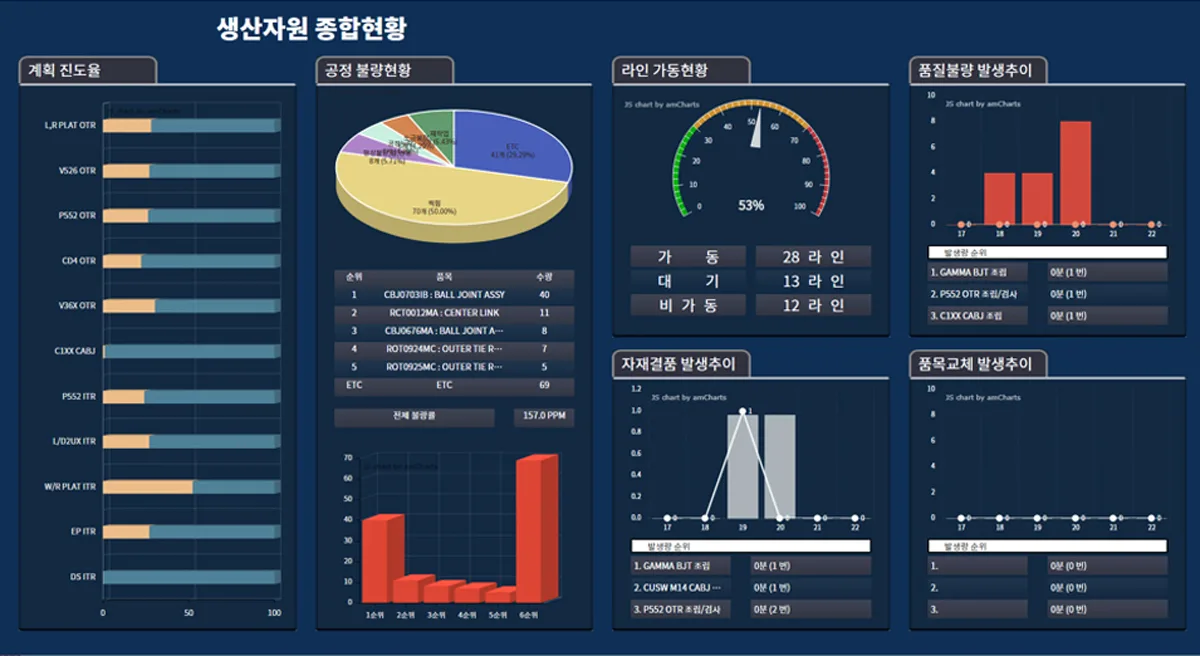 Dash Board형 모니터링 화면