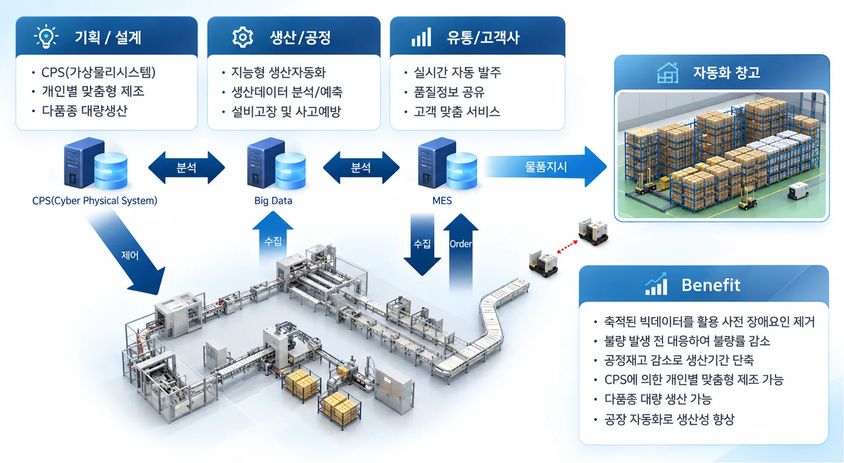 지능형 공장