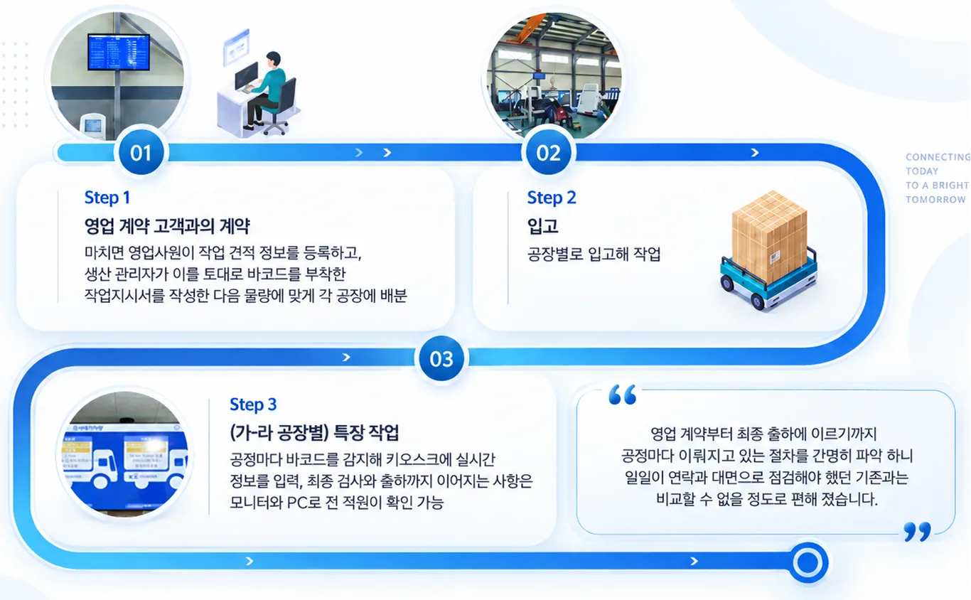 스마트해지는 제조 공정